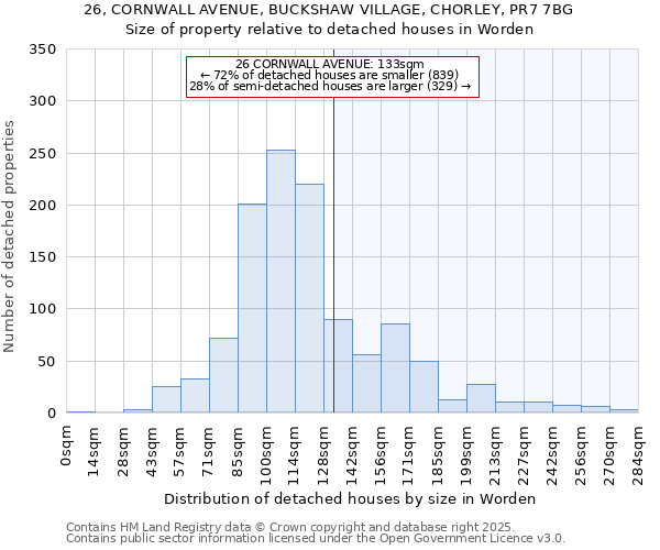 26, CORNWALL AVENUE, BUCKSHAW VILLAGE, CHORLEY, PR7 7BG: Size of property relative to detached houses houses in Worden