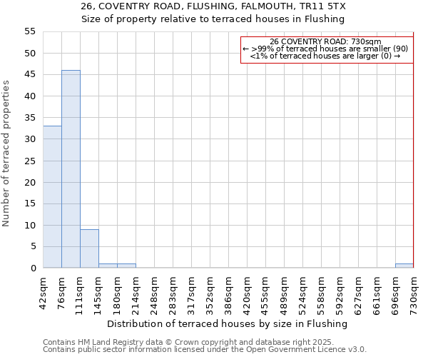 26, COVENTRY ROAD, FLUSHING, FALMOUTH, TR11 5TX: Size of property relative to terraced houses houses in Flushing
