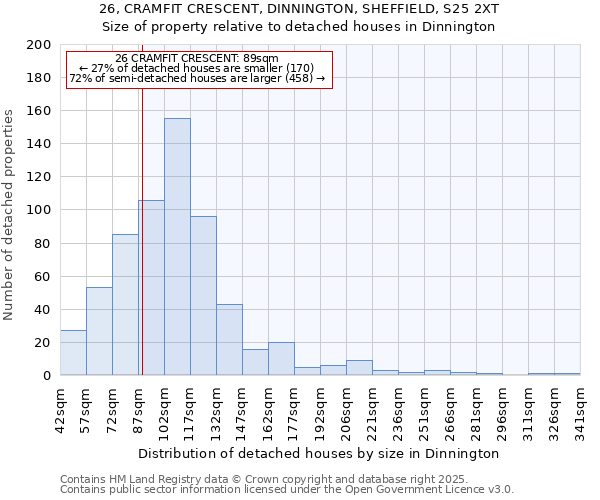 26, CRAMFIT CRESCENT, DINNINGTON, SHEFFIELD, S25 2XT: Size of property relative to detached houses houses in Dinnington