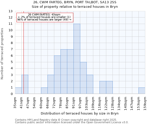 26, CWM FARTEG, BRYN, PORT TALBOT, SA13 2SS: Size of property relative to terraced houses houses in Bryn