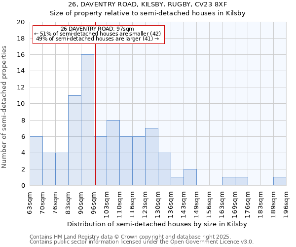 26, DAVENTRY ROAD, KILSBY, RUGBY, CV23 8XF: Size of property relative to semi-detached houses houses in Kilsby