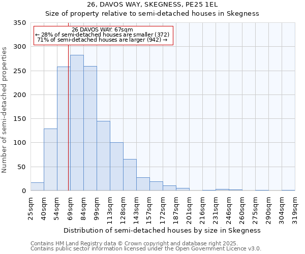 26, DAVOS WAY, SKEGNESS, PE25 1EL: Size of property relative to semi-detached houses houses in Skegness