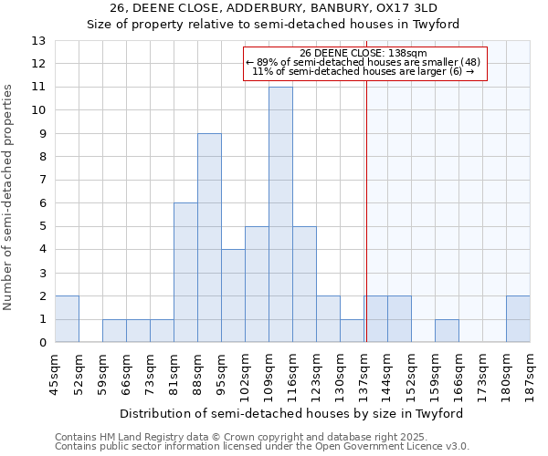 26, DEENE CLOSE, ADDERBURY, BANBURY, OX17 3LD: Size of property relative to semi-detached houses houses in Twyford