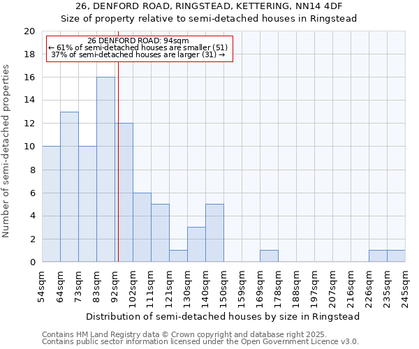 26, DENFORD ROAD, RINGSTEAD, KETTERING, NN14 4DF: Size of property relative to semi-detached houses houses in Ringstead