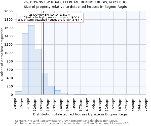 26, DOWNVIEW ROAD, FELPHAM, BOGNOR REGIS, PO22 8HQ: Size of property relative to detached houses houses in Bognor Regis