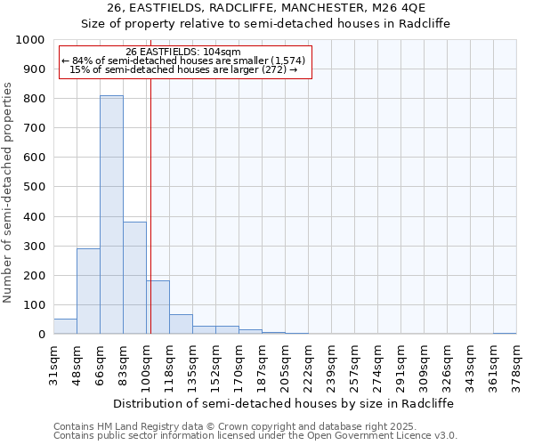 26, EASTFIELDS, RADCLIFFE, MANCHESTER, M26 4QE: Size of property relative to semi-detached houses houses in Radcliffe