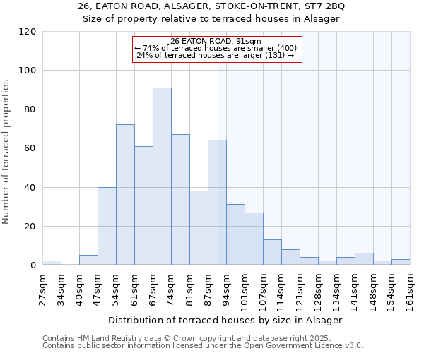 26, EATON ROAD, ALSAGER, STOKE-ON-TRENT, ST7 2BQ: Size of property relative to terraced houses houses in Alsager