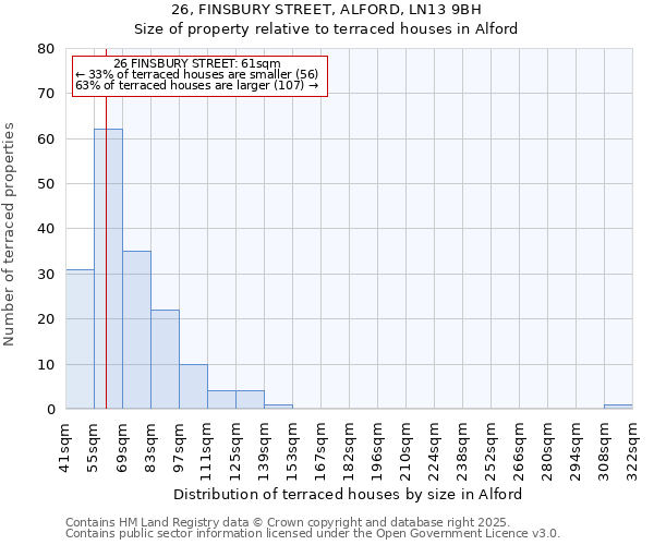 26, FINSBURY STREET, ALFORD, LN13 9BH: Size of property relative to terraced houses houses in Alford