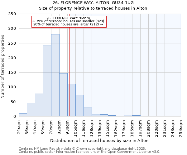 26, FLORENCE WAY, ALTON, GU34 1UG: Size of property relative to terraced houses houses in Alton