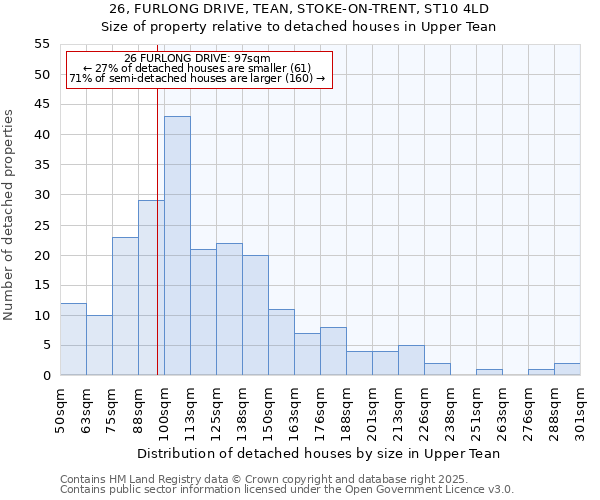 26, FURLONG DRIVE, TEAN, STOKE-ON-TRENT, ST10 4LD: Size of property relative to detached houses houses in Upper Tean