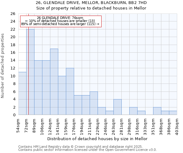26, GLENDALE DRIVE, MELLOR, BLACKBURN, BB2 7HD: Size of property relative to detached houses houses in Mellor