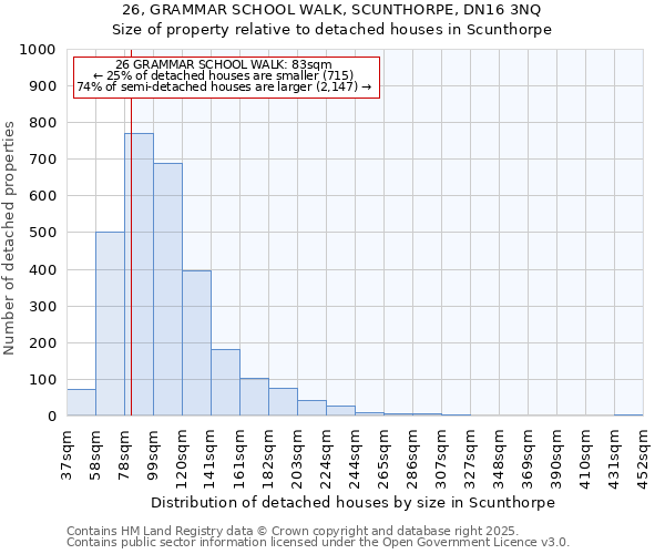 26, GRAMMAR SCHOOL WALK, SCUNTHORPE, DN16 3NQ: Size of property relative to detached houses houses in Scunthorpe