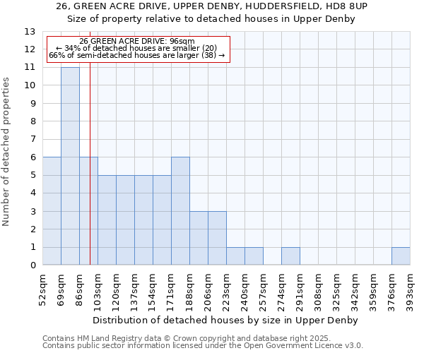 26, GREEN ACRE DRIVE, UPPER DENBY, HUDDERSFIELD, HD8 8UP: Size of property relative to detached houses houses in Upper Denby