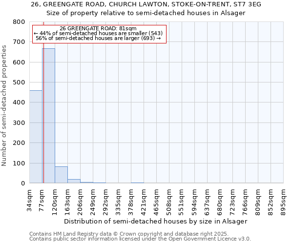 26, GREENGATE ROAD, CHURCH LAWTON, STOKE-ON-TRENT, ST7 3EG: Size of property relative to semi-detached houses houses in Alsager