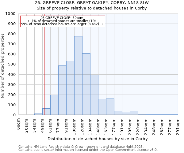 26, GREEVE CLOSE, GREAT OAKLEY, CORBY, NN18 8LW: Size of property relative to detached houses houses in Corby