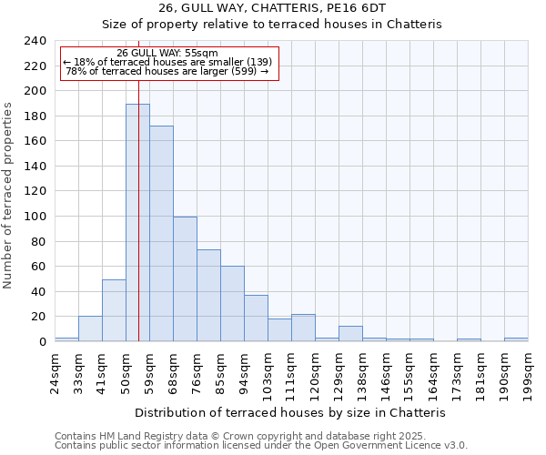 26, GULL WAY, CHATTERIS, PE16 6DT: Size of property relative to terraced houses houses in Chatteris