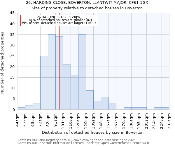 26, HARDING CLOSE, BOVERTON, LLANTWIT MAJOR, CF61 1GX: Size of property relative to detached houses houses in Boverton