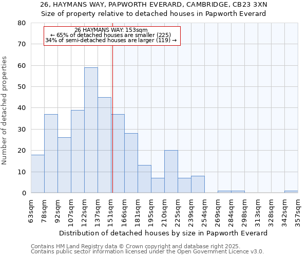 26, HAYMANS WAY, PAPWORTH EVERARD, CAMBRIDGE, CB23 3XN: Size of property relative to detached houses houses in Papworth Everard