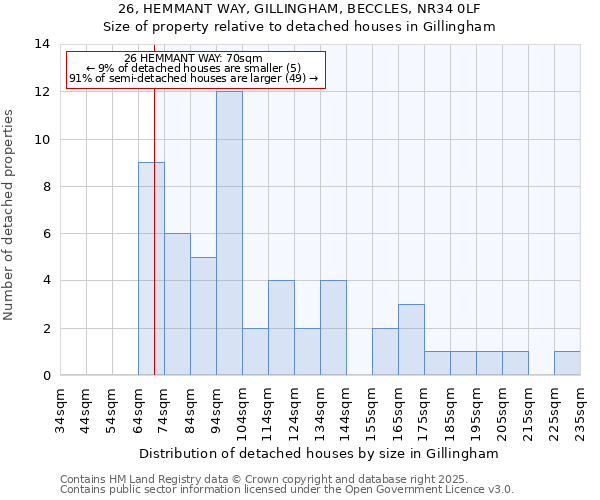 26, HEMMANT WAY, GILLINGHAM, BECCLES, NR34 0LF: Size of property relative to detached houses houses in Gillingham