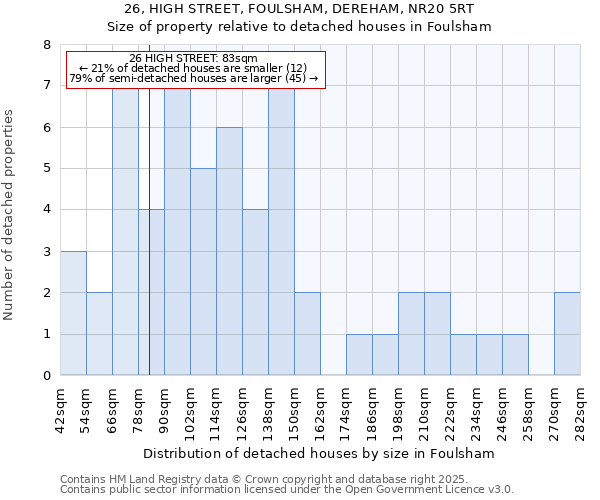 26, HIGH STREET, FOULSHAM, DEREHAM, NR20 5RT: Size of property relative to detached houses houses in Foulsham