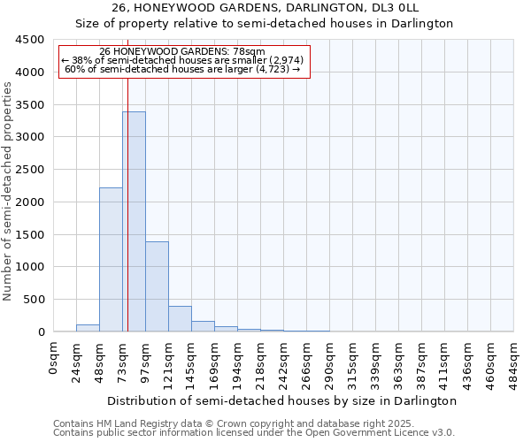 26, HONEYWOOD GARDENS, DARLINGTON, DL3 0LL: Size of property relative to semi-detached houses houses in Darlington