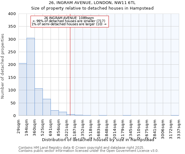 26, INGRAM AVENUE, LONDON, NW11 6TL: Size of property relative to detached houses houses in Hampstead