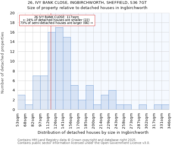 26, IVY BANK CLOSE, INGBIRCHWORTH, SHEFFIELD, S36 7GT: Size of property relative to detached houses houses in Ingbirchworth