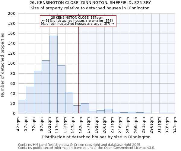 26, KENSINGTON CLOSE, DINNINGTON, SHEFFIELD, S25 3RY: Size of property relative to detached houses houses in Dinnington