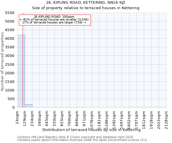 26, KIPLING ROAD, KETTERING, NN16 9JZ: Size of property relative to terraced houses houses in Kettering