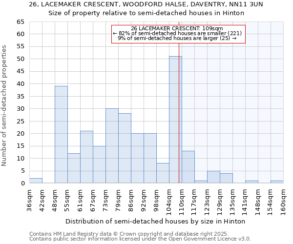 26, LACEMAKER CRESCENT, WOODFORD HALSE, DAVENTRY, NN11 3UN: Size of property relative to semi-detached houses houses in Hinton