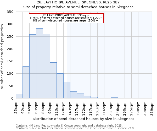 26, LAYTHORPE AVENUE, SKEGNESS, PE25 3BY: Size of property relative to semi-detached houses houses in Skegness