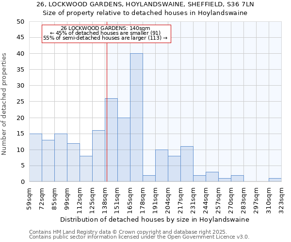 26, LOCKWOOD GARDENS, HOYLANDSWAINE, SHEFFIELD, S36 7LN: Size of property relative to detached houses houses in Hoylandswaine