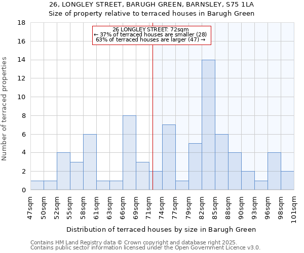 26, LONGLEY STREET, BARUGH GREEN, BARNSLEY, S75 1LA: Size of property relative to terraced houses houses in Barugh Green