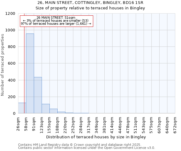 26, MAIN STREET, COTTINGLEY, BINGLEY, BD16 1SR: Size of property relative to terraced houses houses in Bingley