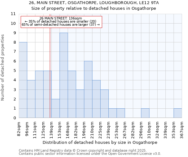 26, MAIN STREET, OSGATHORPE, LOUGHBOROUGH, LE12 9TA: Size of property relative to detached houses houses in Osgathorpe