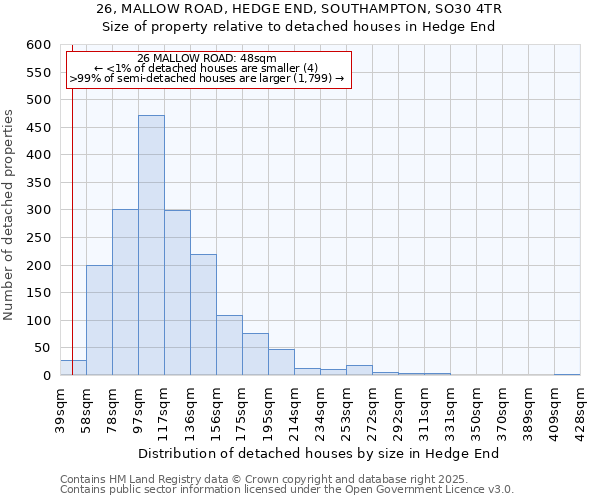 26, MALLOW ROAD, HEDGE END, SOUTHAMPTON, SO30 4TR: Size of property relative to detached houses houses in Hedge End