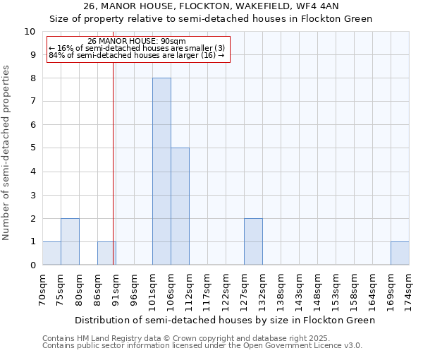26, MANOR HOUSE, FLOCKTON, WAKEFIELD, WF4 4AN: Size of property relative to semi-detached houses houses in Flockton Green