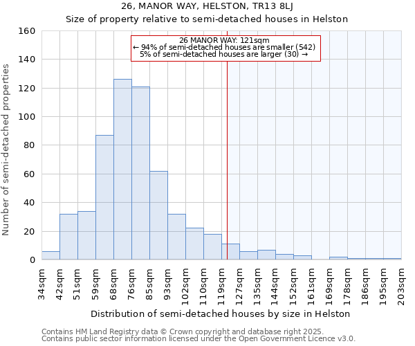 26, MANOR WAY, HELSTON, TR13 8LJ: Size of property relative to semi-detached houses houses in Helston