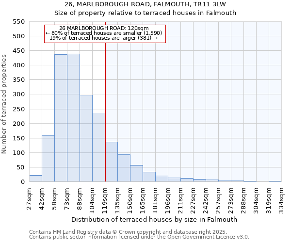 26, MARLBOROUGH ROAD, FALMOUTH, TR11 3LW: Size of property relative to terraced houses houses in Falmouth