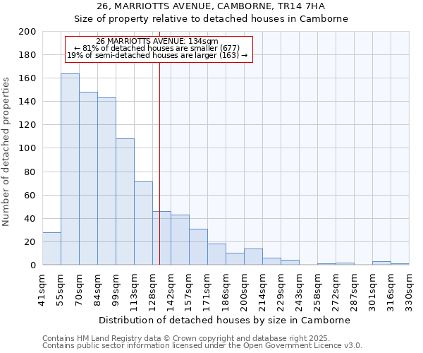 26, MARRIOTTS AVENUE, CAMBORNE, TR14 7HA: Size of property relative to detached houses houses in Camborne