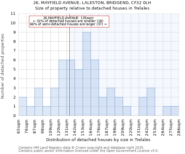 26, MAYFIELD AVENUE, LALESTON, BRIDGEND, CF32 0LH: Size of property relative to detached houses houses in Trelales
