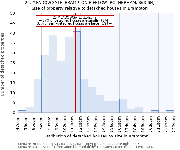 26, MEADOWGATE, BRAMPTON BIERLOW, ROTHERHAM, S63 6HJ: Size of property relative to detached houses houses in Brampton