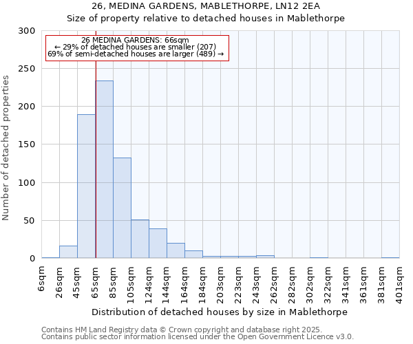 26, MEDINA GARDENS, MABLETHORPE, LN12 2EA: Size of property relative to detached houses houses in Mablethorpe