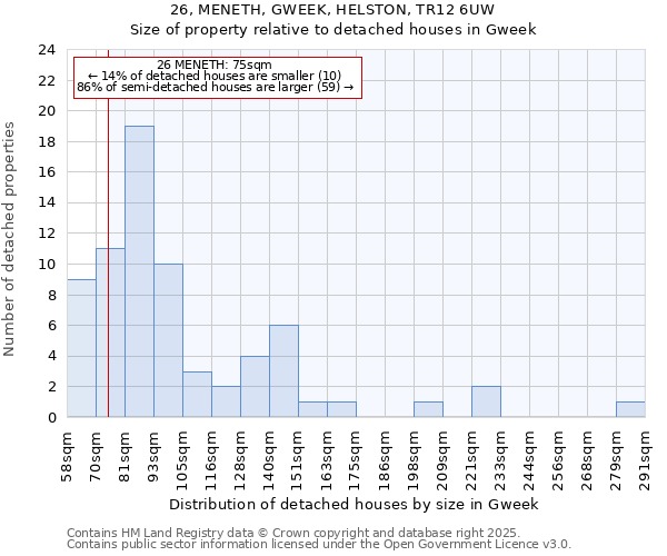 26, MENETH, GWEEK, HELSTON, TR12 6UW: Size of property relative to detached houses houses in Gweek