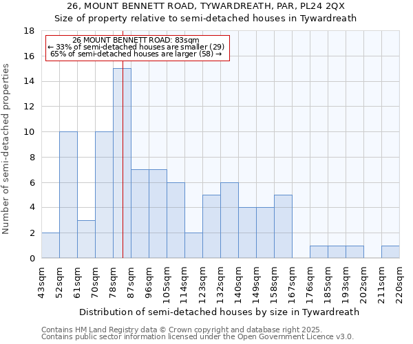 26, MOUNT BENNETT ROAD, TYWARDREATH, PAR, PL24 2QX: Size of property relative to semi-detached houses houses in Tywardreath