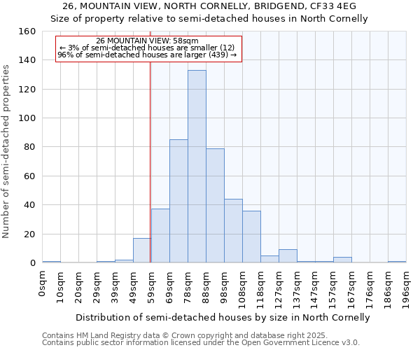 26, MOUNTAIN VIEW, NORTH CORNELLY, BRIDGEND, CF33 4EG: Size of property relative to semi-detached houses houses in North Cornelly