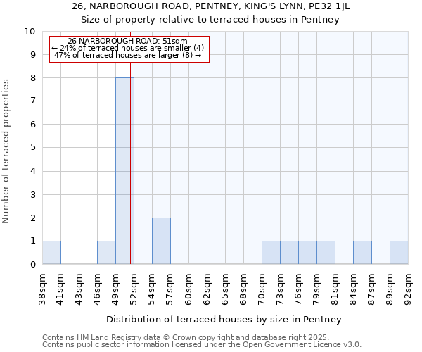 26, NARBOROUGH ROAD, PENTNEY, KING'S LYNN, PE32 1JL: Size of property relative to terraced houses houses in Pentney