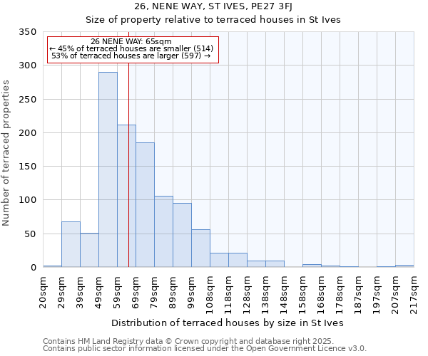 26, NENE WAY, ST IVES, PE27 3FJ: Size of property relative to terraced houses houses in St Ives