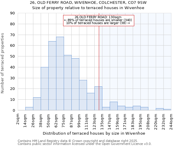 26, OLD FERRY ROAD, WIVENHOE, COLCHESTER, CO7 9SW: Size of property relative to terraced houses houses in Wivenhoe
