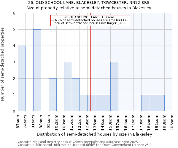 26, OLD SCHOOL LANE, BLAKESLEY, TOWCESTER, NN12 8RS: Size of property relative to semi-detached houses houses in Blakesley